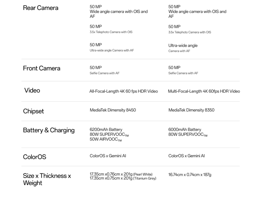 Oppo Reno 14 Pro 5G with 210MP Camera and 120W Super VOOC Charging Now Available at ₹12,999 - Exclusive Launching Deals 2 Oppo Reno 14 Pro 5G Features