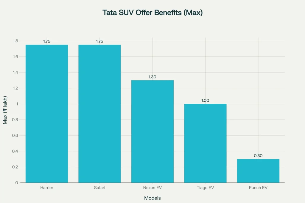 Most Reliable Tata SUV Price Reduced by Rs 1.30 Lakh: Special Launch Offer Live 2 Offer Benefits