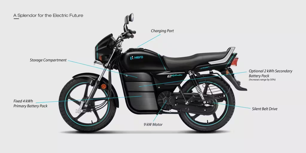 Hero Splendor Electric: 550 KM Range & 110 KM Speed at ₹20,999 – Don’t Miss Out! 2 Hero Splendor Electric Features