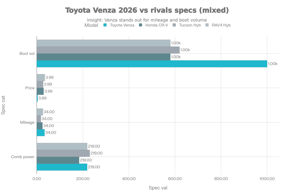 Toyota Venza 2026 Revealed with 2.5L Hybrid Engine, 34km/l Mileage & Panoramic Roof – Bumper Deal Starting at ₹3.99 Lakh 2 Specs Comparison