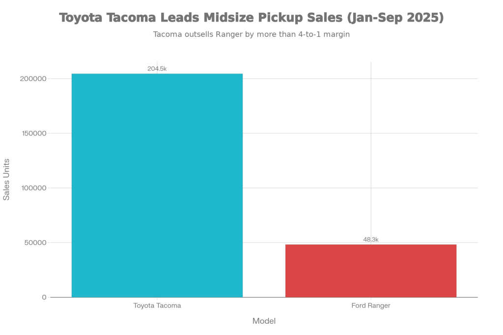 Ford Ranger Raptor 2025 Launched with 405HP V6 & Advanced 4×4 Tech – Special Launch Offer for Pickup Buyers 2 Pickup Sales