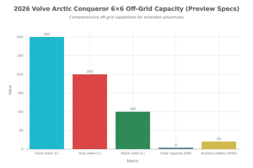 2026 Volvo Arctic Conqueror 6×6 Luxury Motorhome – Limited Preview Offer for Premium Buyers 2 Off-grid capacity metrics