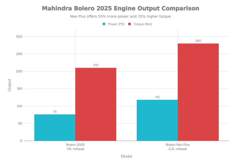 Mahindra Bolero 2025: 1.5L mHawk Engine & 7-Seater Design – Special Launch Offer at a Surprisingly Low Price 2 Engine Output Comparison