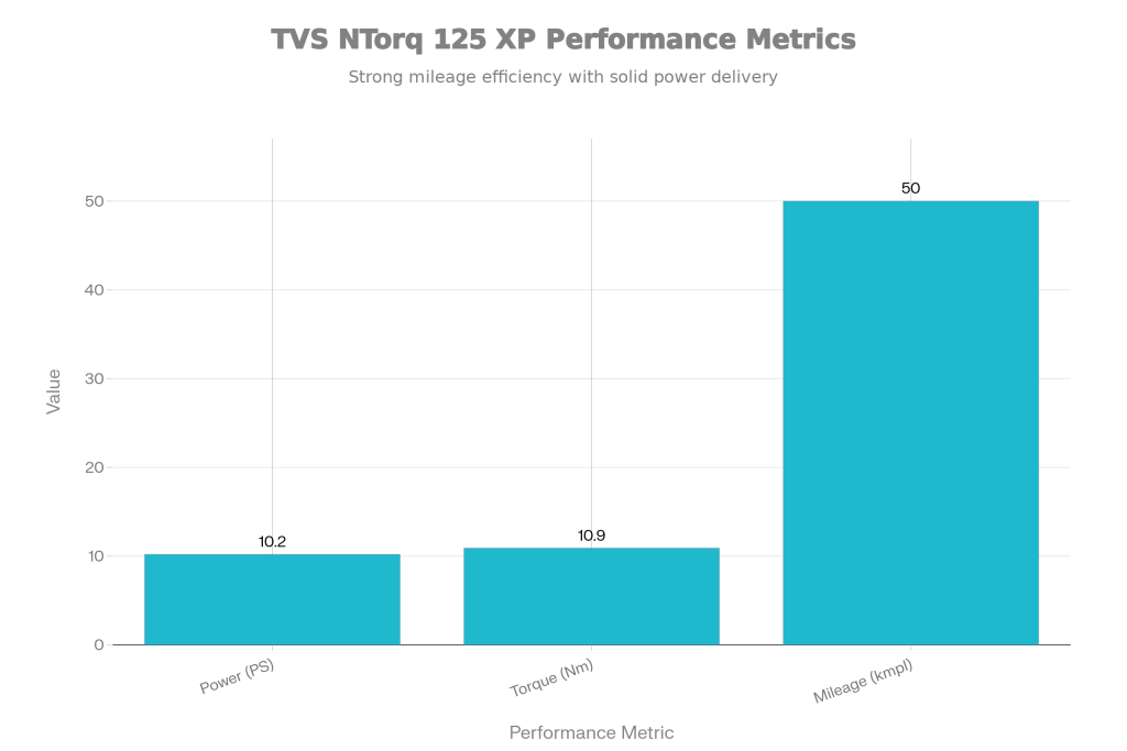 TVS NTorq 125 XP: Racing Performance & Bluetooth Console – Special Festive Offer Live Now 2 Performance Metrics