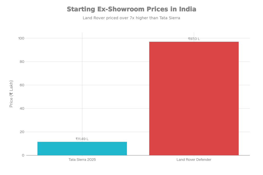 Tata Sierra 2025 Makes a Grand Comeback at Rs 11.49 Lakh – Big Savings Deal as It Takes on the Defender! 3 Ex-showroom Prices