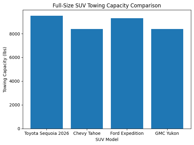 Toyota Sequoia 2026 Hybrid SUV Comparison