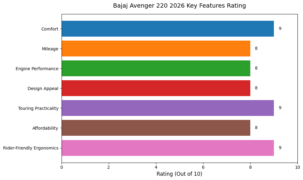 Bajaj Avenger 220 2026 Cruiser — Dhamaka Offer for Touring Bike Buyers 2 Bajaj Avenger 220 2026 Details