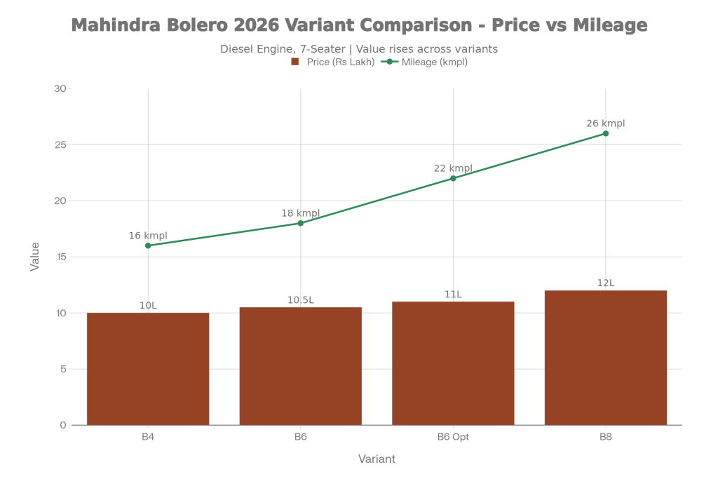 Mahindra Bolero 2026 Price vs Mileage