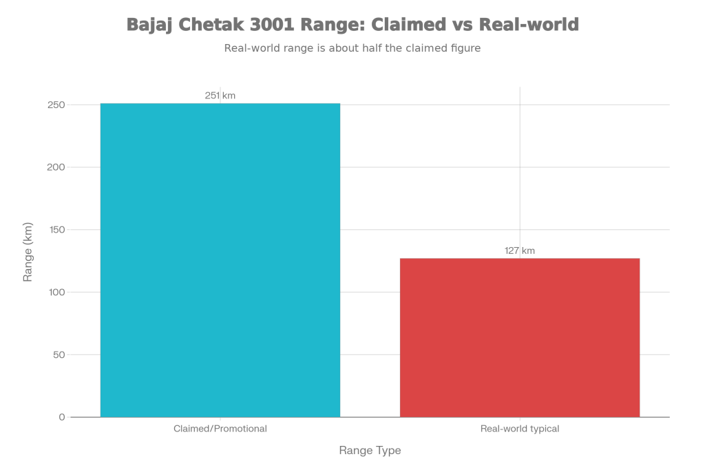 Bajaj Chetak 3001 Electric Scooter Driving Range