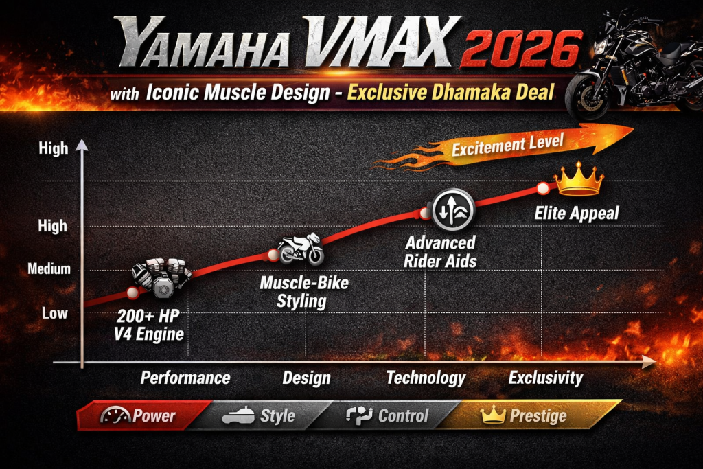 Yamaha VMAX 2026 Features