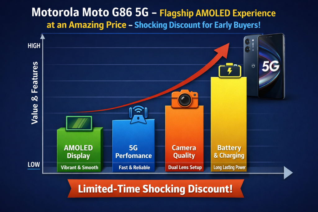 Motorola Moto G86 5G Offer Details